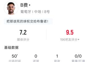 B费半场表现：射门未中1次，助攻1次，传球33次，抢断1次，吧友评分9.5
