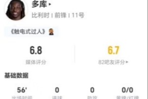 多库本场2进球1助攻+3次突破2次成功 2次关键传球+10次丢球权 得到6.8分评价