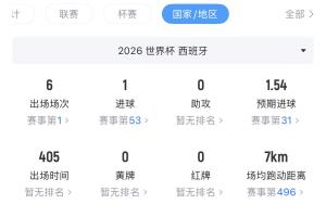 如何评价？亚马尔2亿欧转会世界杯6场仅1球0助，却贡献21次过人最多