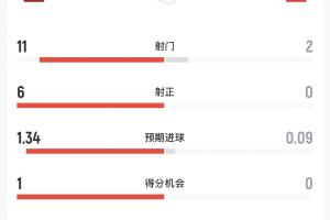 西班牙与奥地利半场数据:西班牙11次射门6次射中,全面领先,奥地利2次射门0次射中