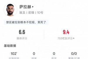 萨拉赫比赛表现:5次突破1次成功,14次对抗地面5次得手,得分6.6