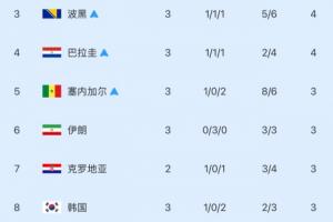 仅剩3席！世界杯小组赛第三名次：韩国降至第八！5队晋级1队淘汰