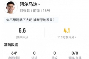 阿尔马达此役无射1次关键传球,2次过人2次成功,对抗5次成功,评分6.6分