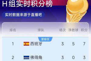 H组半场实时排名：佛得角以3分优势升至第二！西班牙位居第一，乌拉圭以2分差距位列第三