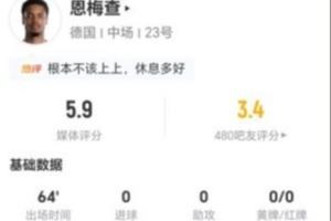 恩梅查此役2射0中+0关键传球，1次失误致丢球，全场得分最低5.9分