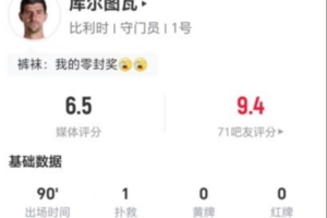 库尔图瓦表现卓越：1扑救2高球拦截，17次长传8次成功，3次解围2次争顶，评分6.5分