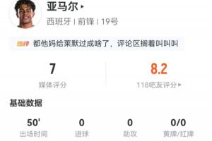 亚马尔半场数据显现活跃态势：4次射门3次精准但未进球，过人尝试5次成功3次