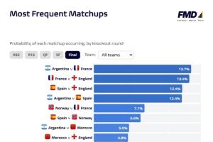 世界杯决赛对决概率:阿根廷对阵法国13.7%领先,英法对决13.4%排名第二
