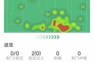 瑟洛特本战表现：射门0次，对抗21次成功8次，抢断1次，得分6.6分