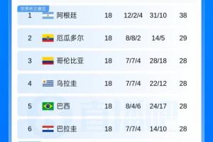 世预赛南美区第二支出局!南美五队晋级32强:厄瓜多尔淘汰 巴西巴拉圭晋级