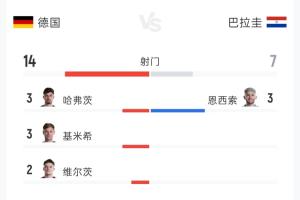 德国与巴拉圭90分钟战报：射门比14-7 射正比3-3 控球率76%-24%
