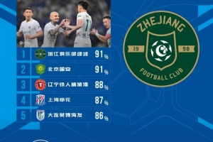 中超本轮球队传球成功率排名：浙江、国安以91%并列第一，辽宁铁人以88%位列第三