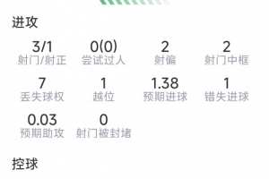 劳塔罗本战表现：独中三元，射门3次命中1球，两度击中门框，送出关键传球1次
