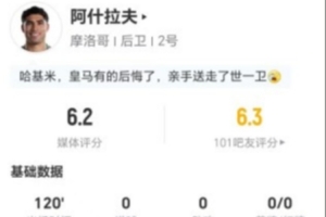 阿什拉夫此役射失点球,3射1中1错失良机贡献2次关键传球,得分6.2分