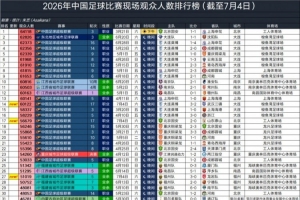 英博对阵三镇，60122人次观看，位列2026年中国足球比赛现场观众人数第十四位