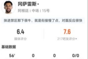 合情合理吗?冈萨雷斯替补表现2射0中+2解围3次抢断+12次对抗7次成功,却仅得6.4分