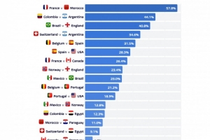 机构计算世界杯八强对决概率：法国对阵摩洛哥胜率超50%最高