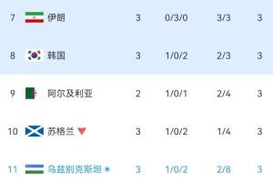 实时小组积分榜：伊朗稳居第7位，韩国保持第8，乌兹别克斯坦暂入榜单