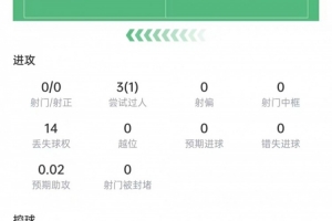 内托数据：射门0次，过人3次，成功1次；丢球权14次，全场最多；评分6.4