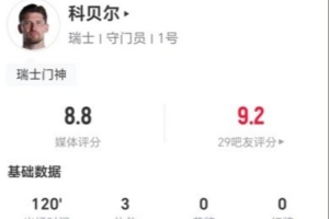 科贝尔本战3次扑救+点球战2次拒点球 18次长传9次成功+3次解围 8.8分全场最高