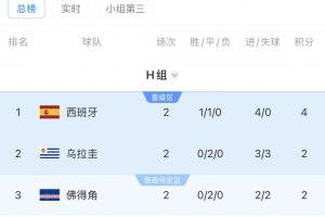 南美六队晋级世界杯决赛圈：四队成功出线！巴拉圭结果未定，乌拉圭明日迎战西班牙