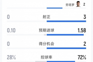 阿根廷0-0约旦半场数据：射门比5-3，射正比3-0，得分机会比2-0