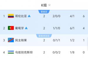 紧张时刻的比分计算！民主刚果若获胜或乌兹别克以6球大比分取胜，韩国将面临淘汰危机