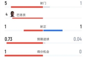 美国半场领先波黑1-0,数据统计:射门5比1,射正1比1,控球率62%对38%