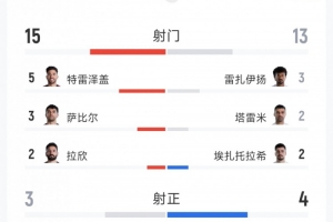 埃及与伊朗战平，比分1-1：射门比15-13，射正比3-4，得分机会比0-4