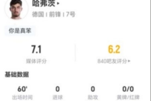 哈弗茨此役射门1次命中+传球无失误+无关键传球 3次抢断+7次对抗成功 获评7.1分