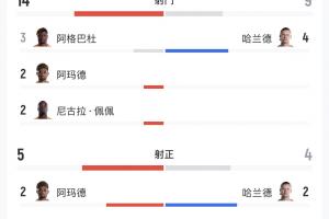 科特迪瓦对挪威比赛数据:射门比14-9,射正比5-4,得分机会比3-4