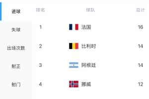 最锐矛对最强盾！法国6战狂入16球最多，西班牙仅失1球最少