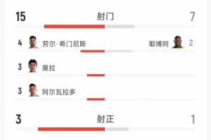 墨西哥2-0击败厄瓜多尔,全场数据:射门比15-7,射正比3-1,红牌数0-1