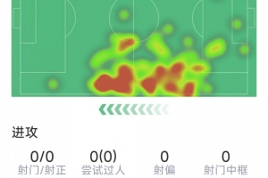 伊藤洋辉表现统计：5次成功解围，3次成功抢断，8次对抗成功5次，得分7.3分