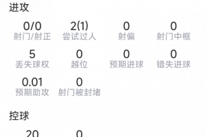 鲁本·迪亚斯本战表现：7次成功解围，2次拦截，获评7.4分