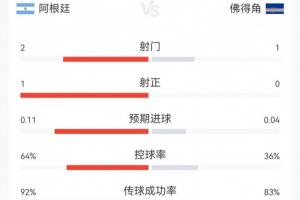 阿根廷对佛得角战况:23分钟内阿根廷2射1中,控球率超60%