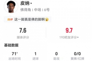 任意球制胜！皮纳此役射进1球 传递2次关键球完成3次解围，抢断2次，对抗成功11次，赢得6次成功