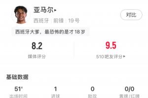 首球到手！亚马尔半场表现：5次射门2次命中1球，2次突破、3次对抗均成功