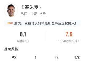 头球助球队扳平比分！卡塞米罗全场表现：射门2次命中2次，进1球；解围4次，拦截1次，抢断成功1次