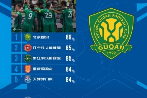 中超第16轮传球成功率排行榜：国安89%领跑，铁人85%紧随其后