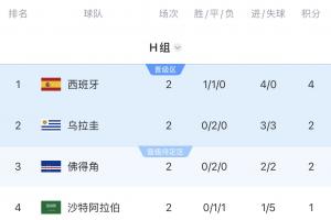 H组8点同步启幕！万千可能，佛得角或将创造历史出线？阿根廷对决西班牙？