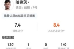 罚失点球!哈弗茨此役4射3中仅得1球+1次错失良机,16次对抗7次成功,评分7.4分
