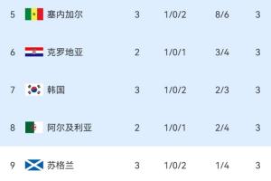 两队已垫底！韩媒称：奇迹！韩国惊险保住小组第三名及第七位