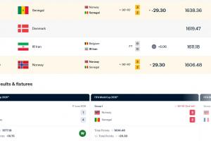 挪威FIFA排名连升两席至第22，涨29.3分；塞内加尔跌出前20，排名第19