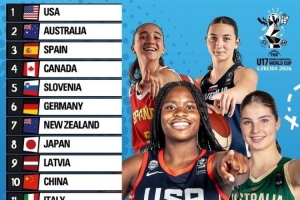U17女子篮球世界杯排名：美国居首，澳大利亚次之，日本排第8，中国位列第10