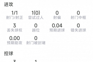 卢卡库表现:替补出场进球,射门1次命中1次,对抗4次成功,得分7.5分