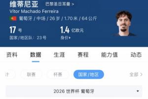 维蒂尼亚价值1.4亿欧元，世界杯表现5场颗粒无收，关键传球仅2次