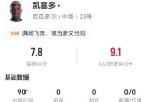 凯塞多今仗独中靶心加关键助攻 两次成功解围及四次断球+十一次有效对抗 获评7.8高分