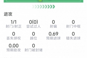 梅里诺此役数据：替补发挥关键，触球仅8次，送出1次关键传球