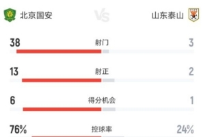 国安对阵泰山全场数据：国安控球率76%，射门数38比3显著领先